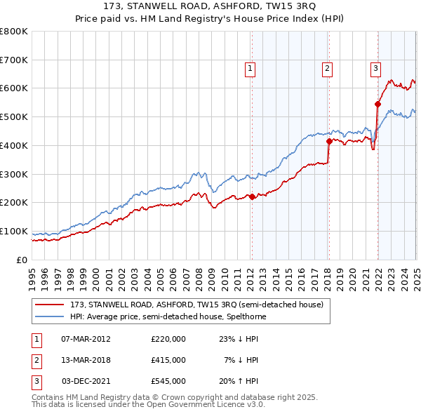 173, STANWELL ROAD, ASHFORD, TW15 3RQ: Price paid vs HM Land Registry's House Price Index
