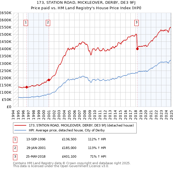 173, STATION ROAD, MICKLEOVER, DERBY, DE3 9FJ: Price paid vs HM Land Registry's House Price Index
