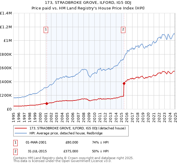 173, STRADBROKE GROVE, ILFORD, IG5 0DJ: Price paid vs HM Land Registry's House Price Index