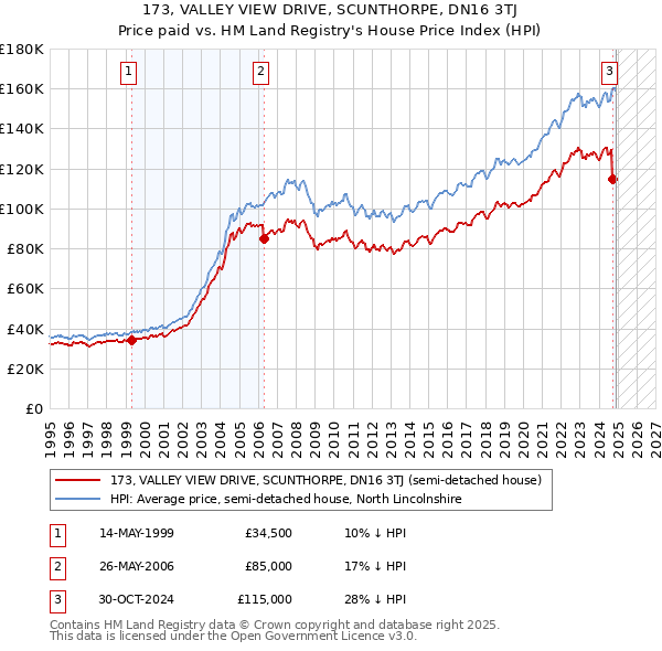173, VALLEY VIEW DRIVE, SCUNTHORPE, DN16 3TJ: Price paid vs HM Land Registry's House Price Index