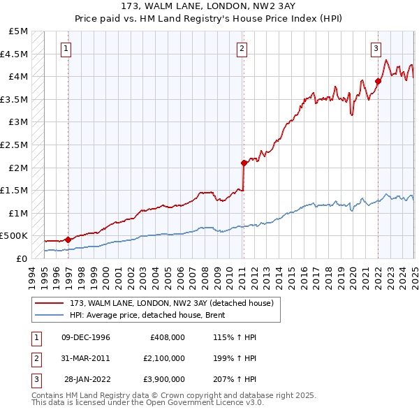 173, WALM LANE, LONDON, NW2 3AY: Price paid vs HM Land Registry's House Price Index