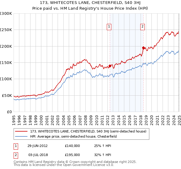 173, WHITECOTES LANE, CHESTERFIELD, S40 3HJ: Price paid vs HM Land Registry's House Price Index
