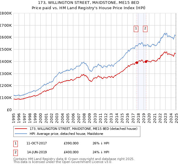 173, WILLINGTON STREET, MAIDSTONE, ME15 8ED: Price paid vs HM Land Registry's House Price Index