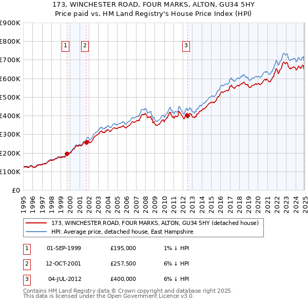 173, WINCHESTER ROAD, FOUR MARKS, ALTON, GU34 5HY: Price paid vs HM Land Registry's House Price Index