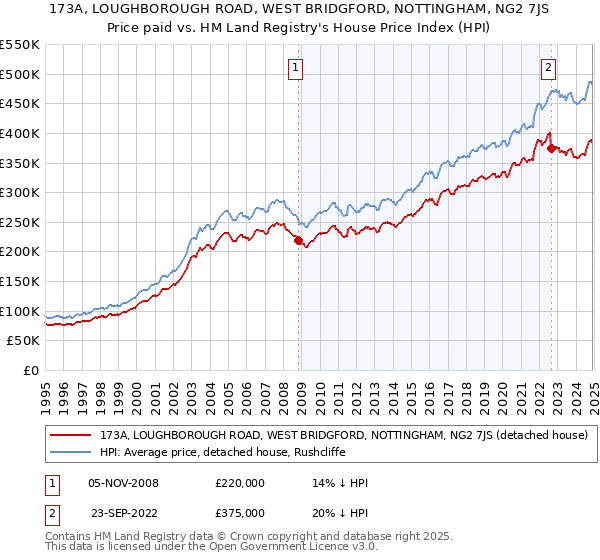 173A, LOUGHBOROUGH ROAD, WEST BRIDGFORD, NOTTINGHAM, NG2 7JS: Price paid vs HM Land Registry's House Price Index