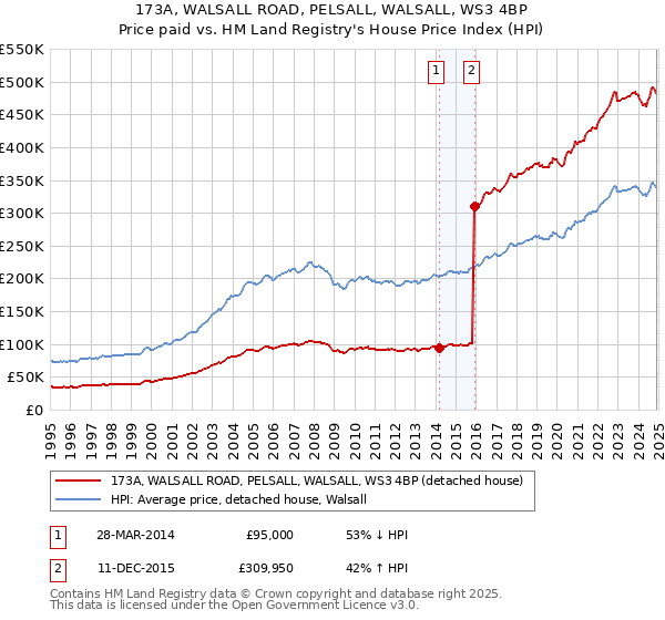 173A, WALSALL ROAD, PELSALL, WALSALL, WS3 4BP: Price paid vs HM Land Registry's House Price Index