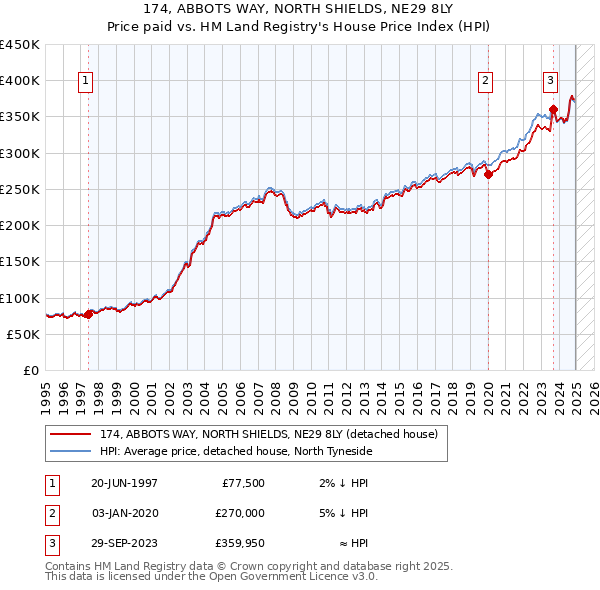 174, ABBOTS WAY, NORTH SHIELDS, NE29 8LY: Price paid vs HM Land Registry's House Price Index