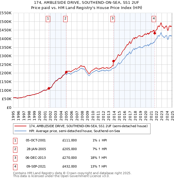 174, AMBLESIDE DRIVE, SOUTHEND-ON-SEA, SS1 2UF: Price paid vs HM Land Registry's House Price Index