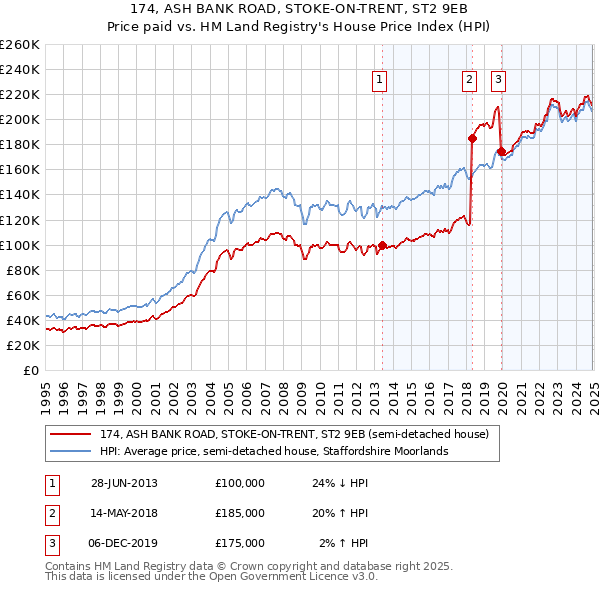 174, ASH BANK ROAD, STOKE-ON-TRENT, ST2 9EB: Price paid vs HM Land Registry's House Price Index