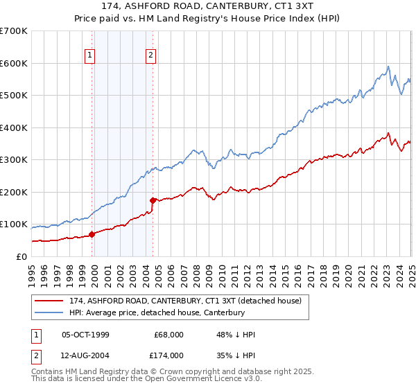 174, ASHFORD ROAD, CANTERBURY, CT1 3XT: Price paid vs HM Land Registry's House Price Index