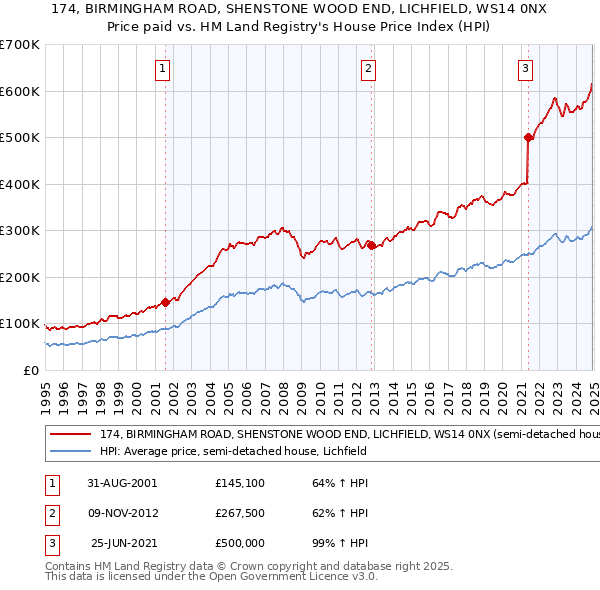 174, BIRMINGHAM ROAD, SHENSTONE WOOD END, LICHFIELD, WS14 0NX: Price paid vs HM Land Registry's House Price Index