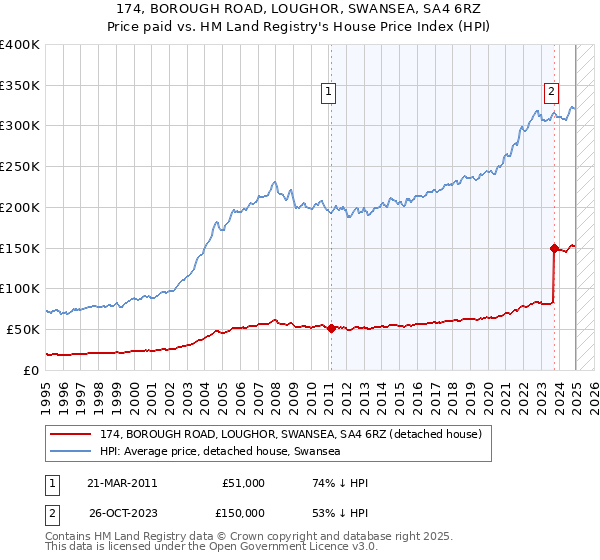 174, BOROUGH ROAD, LOUGHOR, SWANSEA, SA4 6RZ: Price paid vs HM Land Registry's House Price Index