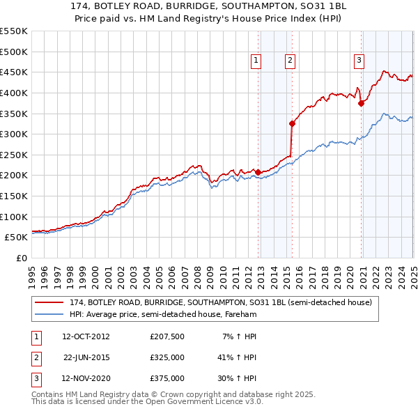 174, BOTLEY ROAD, BURRIDGE, SOUTHAMPTON, SO31 1BL: Price paid vs HM Land Registry's House Price Index