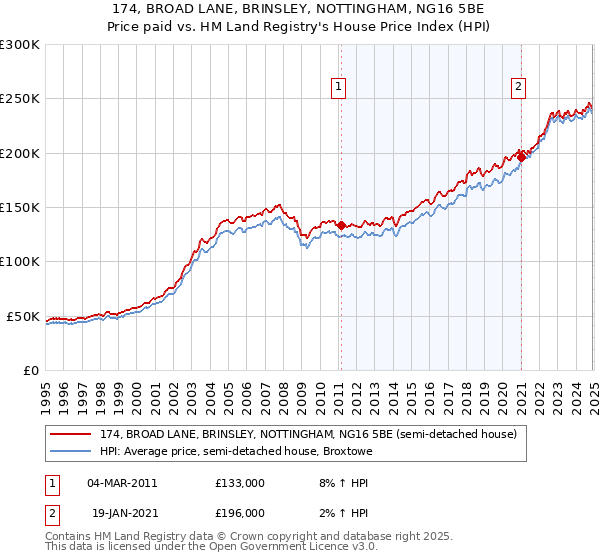 174, BROAD LANE, BRINSLEY, NOTTINGHAM, NG16 5BE: Price paid vs HM Land Registry's House Price Index