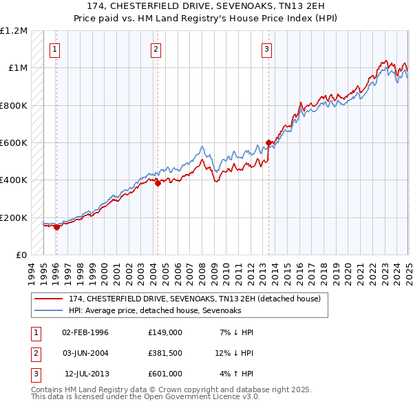 174, CHESTERFIELD DRIVE, SEVENOAKS, TN13 2EH: Price paid vs HM Land Registry's House Price Index