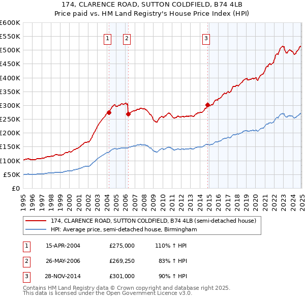 174, CLARENCE ROAD, SUTTON COLDFIELD, B74 4LB: Price paid vs HM Land Registry's House Price Index