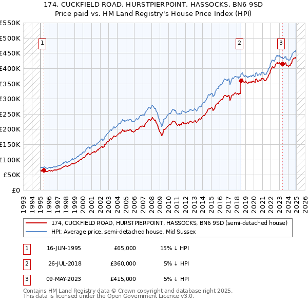 174, CUCKFIELD ROAD, HURSTPIERPOINT, HASSOCKS, BN6 9SD: Price paid vs HM Land Registry's House Price Index
