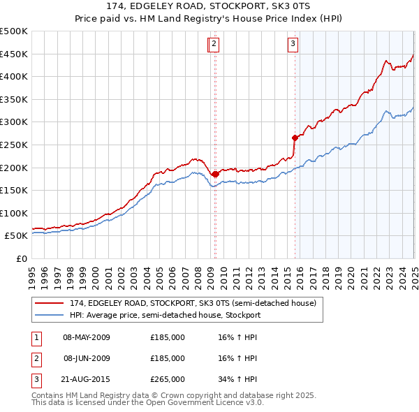 174, EDGELEY ROAD, STOCKPORT, SK3 0TS: Price paid vs HM Land Registry's House Price Index