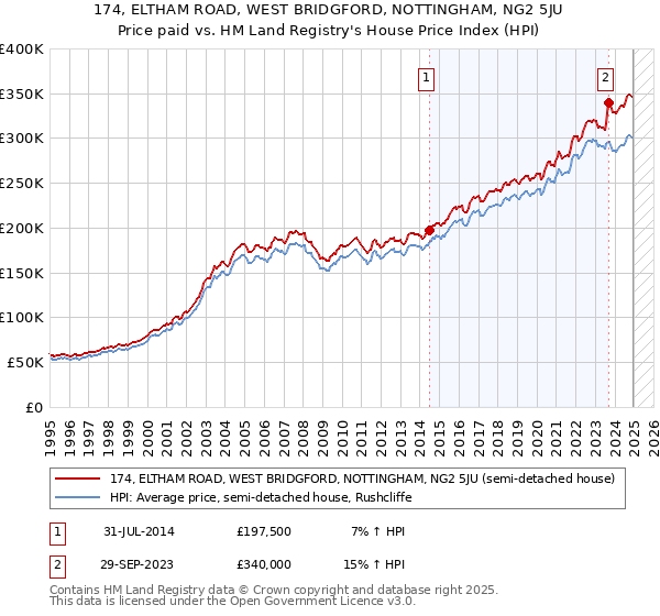 174, ELTHAM ROAD, WEST BRIDGFORD, NOTTINGHAM, NG2 5JU: Price paid vs HM Land Registry's House Price Index