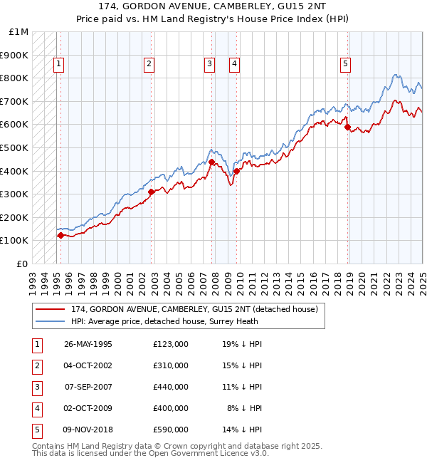 174, GORDON AVENUE, CAMBERLEY, GU15 2NT: Price paid vs HM Land Registry's House Price Index