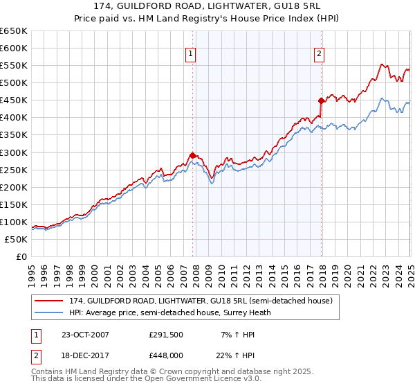 174, GUILDFORD ROAD, LIGHTWATER, GU18 5RL: Price paid vs HM Land Registry's House Price Index