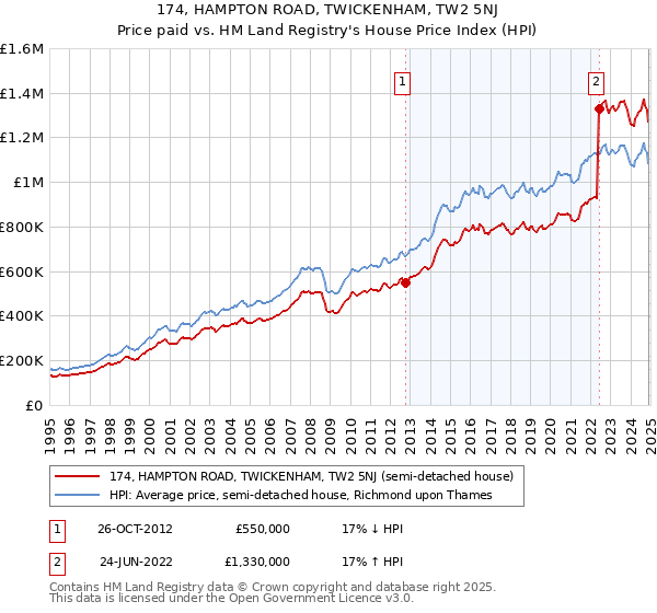 174, HAMPTON ROAD, TWICKENHAM, TW2 5NJ: Price paid vs HM Land Registry's House Price Index