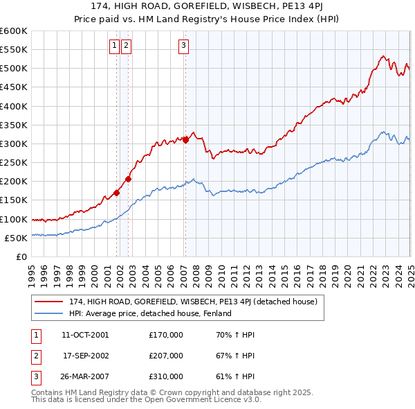 174, HIGH ROAD, GOREFIELD, WISBECH, PE13 4PJ: Price paid vs HM Land Registry's House Price Index