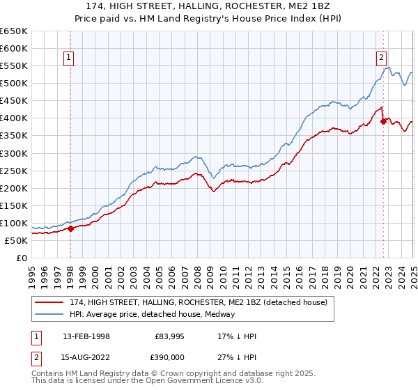 174, HIGH STREET, HALLING, ROCHESTER, ME2 1BZ: Price paid vs HM Land Registry's House Price Index