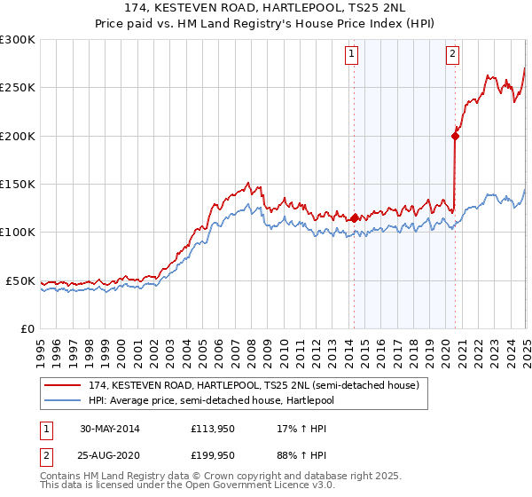 174, KESTEVEN ROAD, HARTLEPOOL, TS25 2NL: Price paid vs HM Land Registry's House Price Index