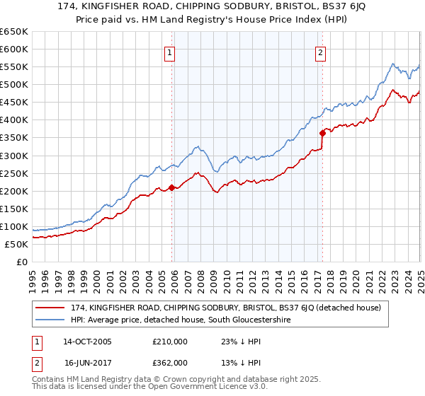 174, KINGFISHER ROAD, CHIPPING SODBURY, BRISTOL, BS37 6JQ: Price paid vs HM Land Registry's House Price Index