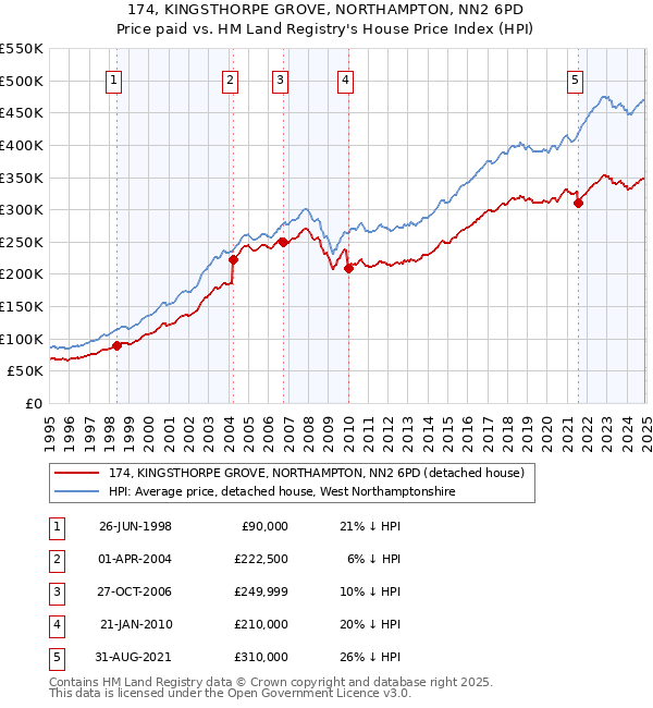 174, KINGSTHORPE GROVE, NORTHAMPTON, NN2 6PD: Price paid vs HM Land Registry's House Price Index