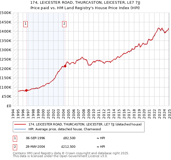 174, LEICESTER ROAD, THURCASTON, LEICESTER, LE7 7JJ: Price paid vs HM Land Registry's House Price Index