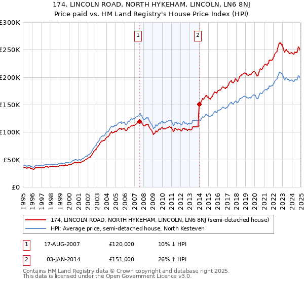 174, LINCOLN ROAD, NORTH HYKEHAM, LINCOLN, LN6 8NJ: Price paid vs HM Land Registry's House Price Index