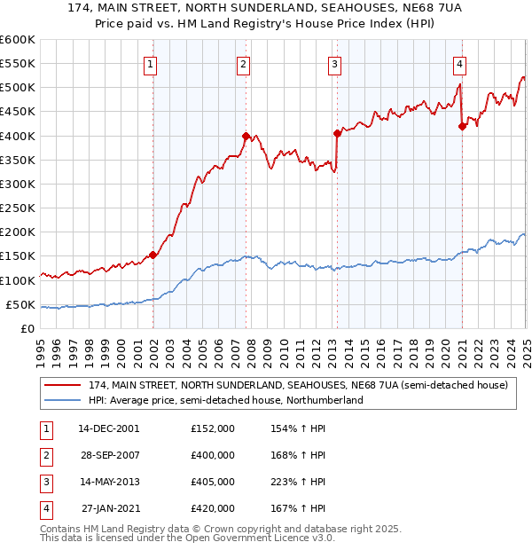 174, MAIN STREET, NORTH SUNDERLAND, SEAHOUSES, NE68 7UA: Price paid vs HM Land Registry's House Price Index