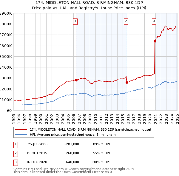 174, MIDDLETON HALL ROAD, BIRMINGHAM, B30 1DP: Price paid vs HM Land Registry's House Price Index