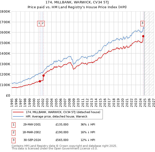 174, MILLBANK, WARWICK, CV34 5TJ: Price paid vs HM Land Registry's House Price Index