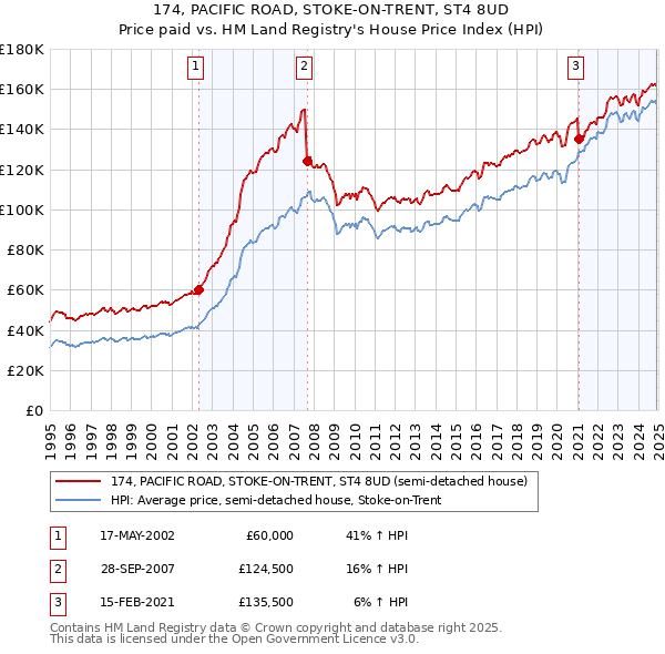 174, PACIFIC ROAD, STOKE-ON-TRENT, ST4 8UD: Price paid vs HM Land Registry's House Price Index