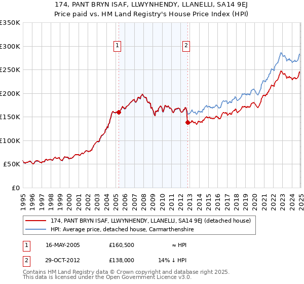 174, PANT BRYN ISAF, LLWYNHENDY, LLANELLI, SA14 9EJ: Price paid vs HM Land Registry's House Price Index