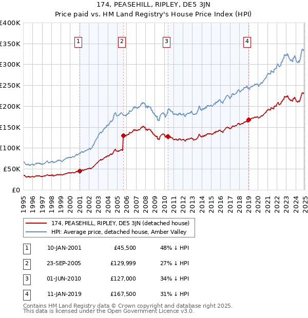 174, PEASEHILL, RIPLEY, DE5 3JN: Price paid vs HM Land Registry's House Price Index