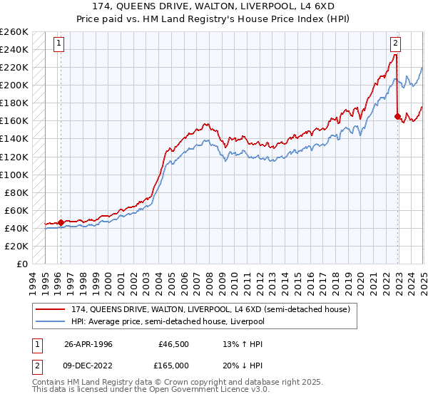 174, QUEENS DRIVE, WALTON, LIVERPOOL, L4 6XD: Price paid vs HM Land Registry's House Price Index
