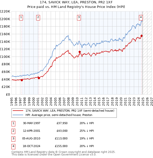 174, SAVICK WAY, LEA, PRESTON, PR2 1XF: Price paid vs HM Land Registry's House Price Index