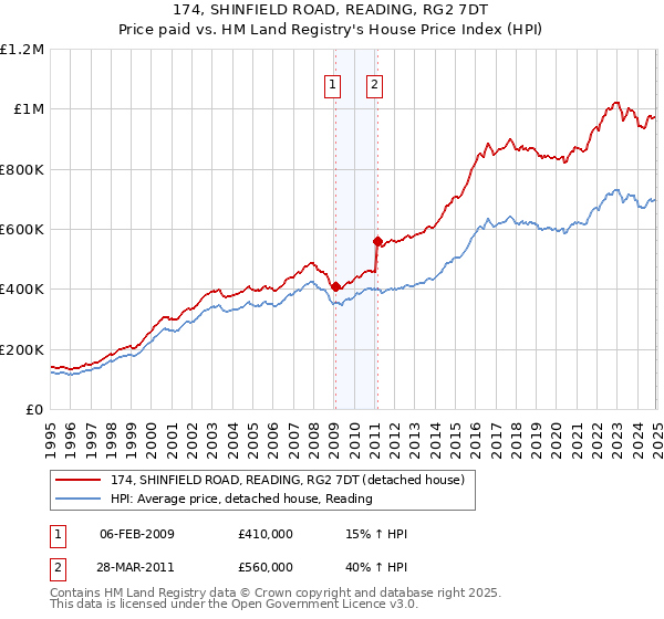 174, SHINFIELD ROAD, READING, RG2 7DT: Price paid vs HM Land Registry's House Price Index