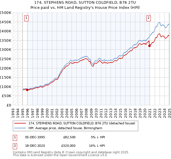 174, STEPHENS ROAD, SUTTON COLDFIELD, B76 2TU: Price paid vs HM Land Registry's House Price Index