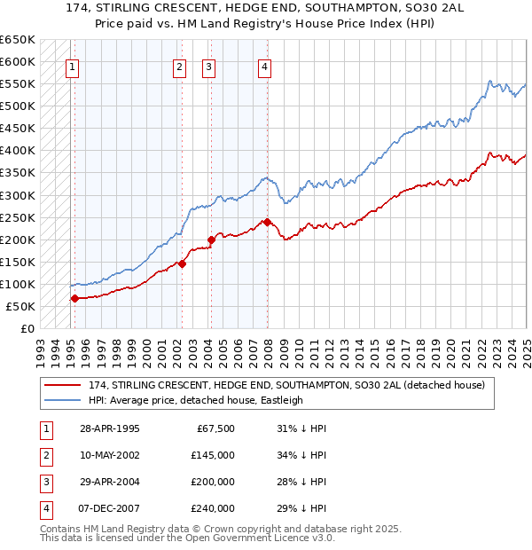 174, STIRLING CRESCENT, HEDGE END, SOUTHAMPTON, SO30 2AL: Price paid vs HM Land Registry's House Price Index