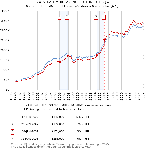 174, STRATHMORE AVENUE, LUTON, LU1 3QW: Price paid vs HM Land Registry's House Price Index