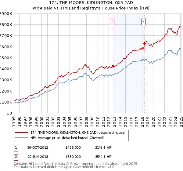 174, THE MOORS, KIDLINGTON, OX5 2AD: Price paid vs HM Land Registry's House Price Index