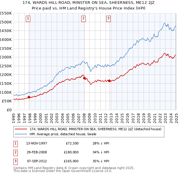 174, WARDS HILL ROAD, MINSTER ON SEA, SHEERNESS, ME12 2JZ: Price paid vs HM Land Registry's House Price Index