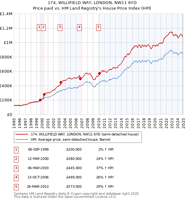 174, WILLIFIELD WAY, LONDON, NW11 6YD: Price paid vs HM Land Registry's House Price Index