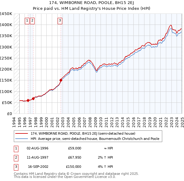 174, WIMBORNE ROAD, POOLE, BH15 2EJ: Price paid vs HM Land Registry's House Price Index