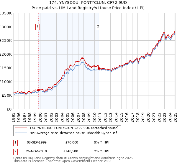 174, YNYSDDU, PONTYCLUN, CF72 9UD: Price paid vs HM Land Registry's House Price Index